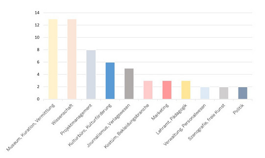 Balkendiagramm: Jeweils 13 Absolventen arbeiten in den Bereichen Museum-Kuration-Vermittlung und Wissenschaft, 8 im Projektmanagement, 6 im Bereich Kulturbüro-Kulturförderung, 5 im Verlagswesen. Weitere 15 in unterschiedlichen anderen Bereichen.